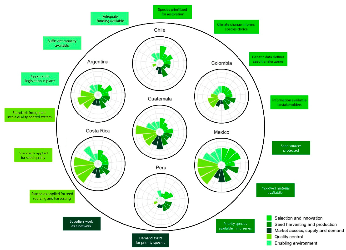 Seeding Resilient Restoration: An Indicator System for the Analysis of Tree Seed Systems