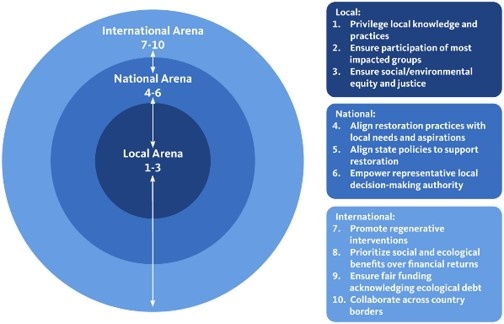 The political ecology playbook for ecosystem restoration